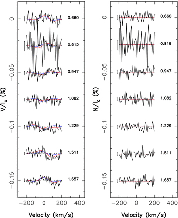 Observed (black) and modelled (red and blue) Stokes V signatures (left) and null N profiles (right) of ζ Ori A. The blue line corresponds to a simple dipole, while the red one corresponds to a more complex field having ℓ= 3. A clear Zeeman signal is detected and consistently modelled in the Stokes V profiles. The rotational cycle of each observation (assuming a rotation period of 7 d) is written next to each profile. A 1σ error bar is also plotted left to each profile.