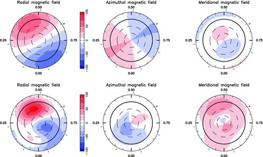Reconstructed magnetic topology of ζ Ori A, assuming either a dipole magnetic field (top) or a more complex field having ℓ= 3 (bottom). Only the second (lower) topology provides a χ2ν= 1 fit to the Stokes V data. In both cases, the three field components are displayed from left to right (flux values labelled in gauss). The star is shown in flattened polar projection down to latitudes of −30°, with the equator depicted as a bold circle and parallels as dashed circles. Radial ticks around each plot indicate phases of observations.