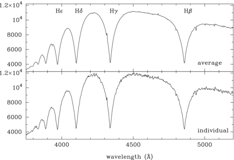 Average and individual spectra taken with the FORS1 spectrograph. All small dips in the average spectrum are a result of poor flat-fielding, except for the Ca ii line at 3933 Å and the Mg i line at 4481 Å.