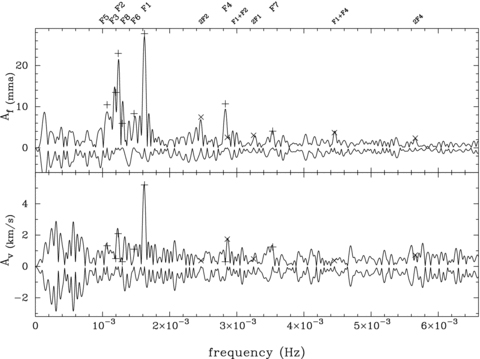 The FTs of the light (top) and velocity (bottom) curves of G 29-38. The modes found in the data are labelled at the top. Sine-wave fits to each curve at these frequencies are marked on the FT. Pluses represent independent modes and crosses represent combination frequencies. The residuals after the fit are shown as reflections beneath each FT.