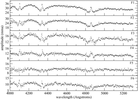 The chromatic amplitudes of the six largest pulsation modes present in the VLT data. These chromatic amplitudes are created from Gaussian smoothed (σ= 2.5 Å) spectra. The smoothing improves the signal-to-noise ratio in each wavelength bin.