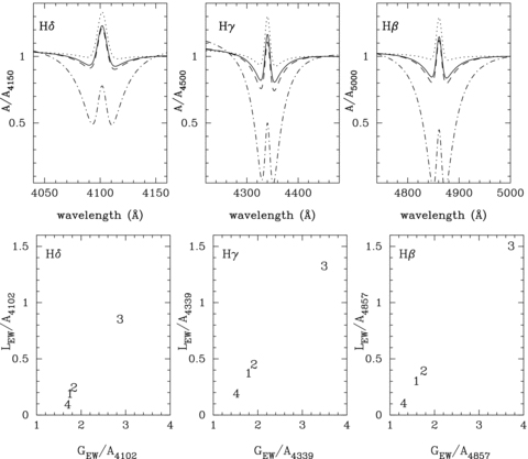Analysis of model time series spectra for T= 11 750 K and log(g) = 8.0 pulsated with ℓ= 1, 2, 3 and 4. Each frame represents the fit to a different hydrogen Balmer line. Top figures are chromatic amplitudes. Bottom are Gaussian versus Lorentzian EW fractional amplitudes (GEW and LEW) normalized by the light fractional amplitude (Aλ) measured for each line (see Section 4.1 for details).