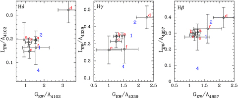 Normalized EW amplitudes of each spectral line (Hβ, Hγ and Hδ) of the Keck data as compared to the model (similar to Fig. 4). The model is labelled according to the spherical degree it represents (1, 2 and 4). The Keck modes are as follows: a = 614 s, b = 818 s, c = 653 s, d = 776 s, e = 283 s and f = 430 s. The mode labelled ‘d’ is the one claimed by C00 to have a spherical degree of two.