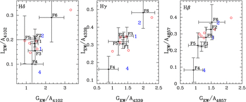 Normalized EW amplitudes of the Hβ, Hγ and Hδ spectral lines for the VLT observations (black error bars) as compared to the model (blue numbers) and the Keck measurements (red circles). See Table 1 for a list of periods associated with each labelled mode.