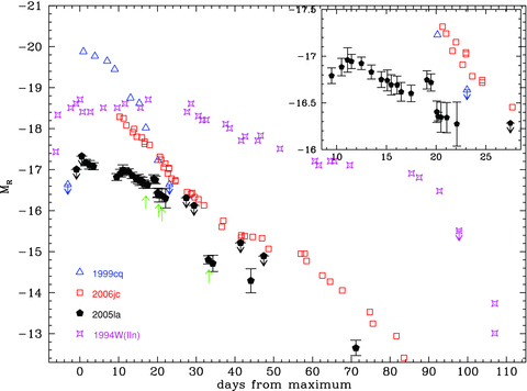 R-band light curve of SN 2005la compared with those of the Type Ibn SNe 2006jc and 1999cq (Matheson et al. 2000; Foley et al. 2007; Pastorello et al. 2007a,2008), and the Type IIn SN 1994W (unfiltered, V- and R-band photometry from Sollerman et al. 1998). Remarkably, SN 2005la shows a non-monotonic luminosity decay. Unfiltered ROTSE-III magnitudes from the Texas Supernova Search have been scaled to the R-band magnitudes. The most significant ROTSE-III limits are also reported. A blow-up of the same light curves between 8 and 28 d is also shown (top-right insert). Green arrows also mark the phases of the spectra of SN 2005la presented in this paper.