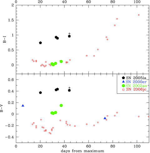 B−I (top) and B−V (bottom) colour curves of SN 2005la, compared with those of a few Type Ibn SNe. We remark that the B−I colour is less affected by the flux contamination of the narrow He i circumstellar lines than the B−V colour. Differences in the intensity of the He i circumstellar lines may explain why SNe Ibn show a very similar B−I colour evolution, but, simultaneously, rather different B−V colours. The amount of interstellar extinction adopted for the SNe Ibn sample is the same as in Table 1 of Pastorello et al. (2008).