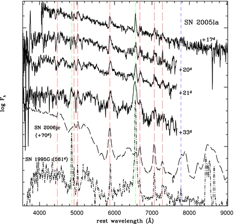 Spectroscopic evolution of SN 2005la. A spectrum of the Type Ibn SN 2006jc (Pastorello et al. 2007a) at a phase of 70 d and a very late spectrum of the Type IIn SN 1995G (phase 561 d; Pastorello et al. 2002) are also shown as a comparison. Vertical red dashed lines mark the position of the main He i features, while the dot–dashed green lines mark the rest wavelength position of Hα and Hβ. The blue dashed line marks the position of the OI 7774 AA feature. All spectra are at the host galaxy rest wavelength.