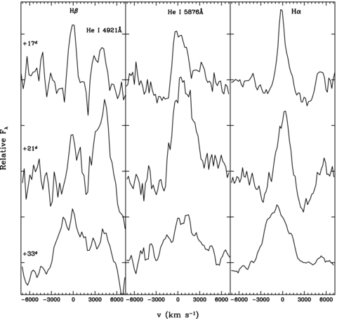 Evolution of the profile of individual H and He i lines.