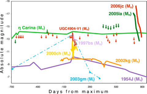 Pre-SN detection limits and R-band absolute light curve of SN 2005la compared with several well-known outbursts of LBVs and the LBV-like transient UGC 4904-V1 which occurred two years before the explosion of SN 2006jc (its light curve is also shown in the figure). The phases are relative to the LBV outburst maximum light. The figure is similar to that shown in Pastorello et al. (2007a, see references therein) with, in addition, pre- and post-explosion data of SN 2005la. Lacking the detection of a giant outburst preceding SN 2005la, the pre-SN detection limits and the light curve of SN 2005la are shown in an arbitrary temporal scale.