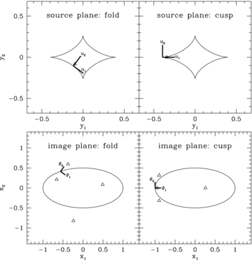 The curves show the caustic (top) and critical curve (bottom) for a SIE lens with minor-to-major axis ratio q= 0.5. The local orthogonal coordinates defined by the rotation matrix are indicated for a fold point (left-hand panel) and a cusp point (right-hand panel). In the top two panels, a source (triangle) with position (y1, y2) measured from the centre of the caustic (astroid) has position (u1, u2) in the rotated coordinates centred on a fold point (left-hand panel) or a cusp (right-hand panel). In the bottom two panels, the four images (triangles) have positions (x1, x2) measured from the centre of the critical curve (ellipse) and positions (θ1, θ2) in the rotated coordinates.