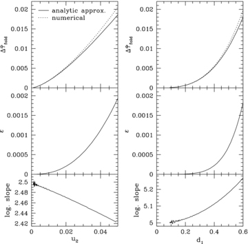 The top panels show the time delay for a fold pair as a function of source position (left-hand panel) and image separation (right-hand panel), for a SIE lens with axis ratio q= 0.5. The solid line shows our analytic approximation while the dotted line shows the exact result obtained by solving the lens equation numerically. The quantities u2 and d1 are defined in the text, and are shown here in units of the Einstein angle, θE. The time delay is given in units of θ2E. The middle panels show the error in the analytic approximation, , due to our neglect of higher-order terms. The bottom panels show the logarithmic slope of the error curve, d(ln ɛ)/d(ln u2) on the left-hand side and d(ln ɛ)/d(ln d1) on the right-hand side. There is some numerical noise in the logarithmic slope due to numerical differentiation. Together, the middle and bottom panels verify that our analytic expression is accurate at order ε3/2 (cf. equation 25).