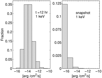 Flux distribution in the X-ray band at 1 keV energy; these distributions are intrinsic, i.e. no selection criteria have been applied. We choose the minimum flux, so that the arbitrary cut-off at 10 yr for the age of an afterglow in our simulations does not affect the shown distributions. Left-hand panel: the distribution of fluxes at 12 h after the trigger. This may be compared with fig. 5 of Berger et al. (2005), taking into account that their observed distribution suffers from selection effects. Right-hand panel: the flux distribution as it appears in a snapshot observation of the sky.
