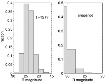 As Fig. 1 but for magnitude distributions in the R band. Our left-hand panel may be compared with fig. 4 of Berger et al. (2005).