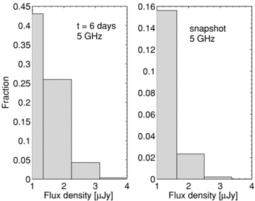 As Fig. 1 but for flux distributions in the radio band at 5 GHz frequency. Our left-hand panel may be compared with fig. 6 of Berger et al. (2005).