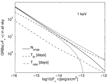 Expected number of afterglows in an all-sky snapshot observations in the X-ray band, as a function of the flux threshold (solid thick line). The thin solid lines are the 1σ contours. We also plot Tth (thick dashed line) and Trate (thick dot–dashed line) in days.