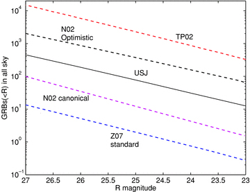 Comparison between the predicted number of OAs in the TH and USJ model in R band. From bottom to top panel, we plot for the TH model, the ‘standard’ model by Z07; the preferred and the optimistic models by N02 and the model by TP02. The solid line is the prediction of the USJ model.