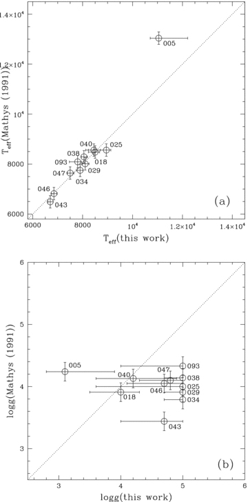 Comparison between our results and those of Mathys (1991): (a) effective temperature; (b) surface gravity. The dotted lines are the one-to-one correlations. The open circles are the 11 BSs (labelled by star IDs) in common between this paper and Mathys (1991).