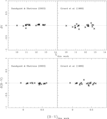 A comparison of visual magnitudes (top panels) and colour indices (bottom panels) of our programme stars between the present paper and those of Sandquist & Shetrone (2003) and Girard et al. (1989).