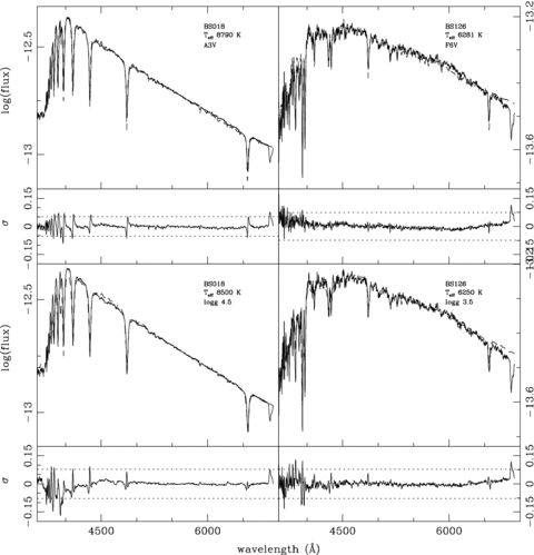 Best fits for two representative BSs, BS018 and BS126. The solid and dashed lines show, respectively, the observed spectra and the best-fitting Pickles (top panels) and Kurucz low-resolution spectra (bottom panels). The smaller panels below each spectrum correspond to the residuals, as explained in the text, and the dotted lines indicate the 3σ boundaries.