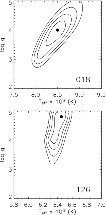 Contour plots for BS018 (top panel) and BS126 (bottom panel). The solid dot corresponds to the best parameter estimate; the contour levels indicate the 1, 2, 3 and 4σ uncertainties.