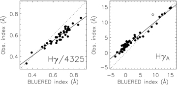 Comparisons between the theoretical and empirical indices for the sample of template stars. The empty circle in the right-hand panel corresponds to an object deviating more than 3σ. This object was not taken into account for the calibration. The dotted lines show the one-to-one correlations whereas the solid lines denote the best fits.