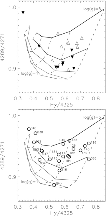 Diagnostic diagram for Rose's indices 4289/4271 versus H/4325. Dashed lines indicate the iso-Teff curves at 6000, 6500, 7000, 7500, 8000 and 8500 K (from right- to left-hand side), while the solid lines show isogravity trends at , 4, 3, 2 and 1 dex for the theoretically calculated indices. In the top panel the upward and downward triangles indicate, respectively, reference stars with gravities in the intervals 4.5 dex and dex. In the bottom panel the positions of the BSs are marked with open circles, along with their identifications.