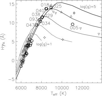 Lick-like index H as a function of effective temperature. The solid lines show the theoretical isogravity curves from to 1 dex from solar metallicity spectra. Observed stars are marked with the same symbols as in Fig. 8 with the addition of squares marking objects with log dex and starred symbols denoting stars with log dex.