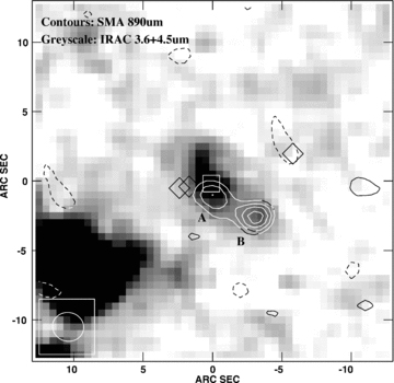 Grey-scale representation of the Spitzer averaged 3.6- and 4.5-μm images of 4C 60.07. Superimposed on the IRAC data is the high-resolution SMA 890-μm image of 4C 60.07, with contours plotted at −2.5, 2.5, 3.5, 4.5, 5.5 and 6.5 × 1.1 mJy beam−1, the rms noise level. The size and shape of the SMA's synthesized beam is shown in the bottom left-hand corner of this plot. The FWHM of the SMA's primary beam extends slightly beyond the extent of the image, to ∼30 arcsec FWHM. The position of the radio core – as seen at 4.7 and 8.2 GHz – is shown by a square; those of the steep-spectrum hotspots are labelled with diamonds; the submm components, ‘A’ and ‘B’, are labelled. The IR, radio and submm images are aligned to better than 0.5 arcsec, conservatively.