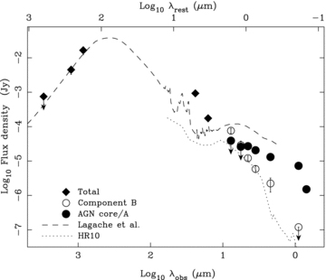 SEDs of the two main components of 4C 60.07 from the optical to the submm, with component ‘B’ represented by open circles and the AGN core by filled circles. Beyond 8 μm we show total flux densities, as diamonds. The dotted line is the SED of the z= 1.44 ERO, HR 10 (Elston, Rieke & Rieke 1988; Stern et al. 2006), normalized in flux with respect to 4C 60.07 at rest frame 185 μm (only the well-sampled optical/IR SED is plotted); the dashed line is the SED of a model 1013-L⊙ starburst (Lagache, Dole & Puget 2003).