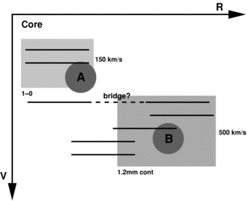 Schematic of 4C 60.07. The horizontal axis is a spatial vector on the sky, starting at the radio core and running through ‘A’ and ‘B’. The vertical axis shows relative velocity, where available. Black lines shown the extent of CO(4–3) channel maps from Papadopoulos et al. (2000)– the dashed line represents the emission that spans both components (note the velocity gap between it and the 150 km s−1 component). Components ‘A’ and ‘B’ are marked by circles at arbitrary velocities. The upper box represents the CO(1–0) map of the narrow component (Greve et al. 2004), while the lower box represents the 1.2-mm continuum, its velocity chosen to match that of the broad component.