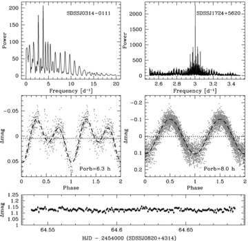 Top and middle panels: ORT periodograms and light curves folded on strongest photometric periodicities, Porb= 6.32 ± 0.02 h for SDSS J0314−0111 and Porb= 7.992 46 ± 0.000 03 h for SDSS J1724+5620. Bottom panel: the light curve of SDSS J0820+4314 is essentially flat, and a periodogram calculated from these data does not contain any significant periodicity.