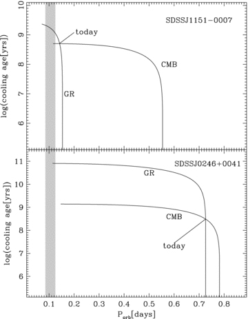 The predicted evolution of two PCEBs. The orbital period gap observed in the orbital period distribution of CVs is shaded. As the secondary masses of SDSS J1151−0007 and SDSS J0246+0041 are close to the fully convective boundary, we calculated the evolution assuming classical magnetic braking (CMB) and assuming only gravitational radiation (GR). Obviously, the calculated orbital periods at the end of the CE phase (PCE), the evolutionary time-scale, and the expected zero-age CV orbital period (Psd) differ significantly.