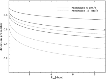 Monte Carlo simulations of the detection probability of significant radial velocity variations assuming measurement accuracy of 6 km s−1, corresponding to our previous VLT/FORS observations (Schreiber et al. 2008) 15 km s−1, as appropriate for the SDSS spectra (Rebassa-Mansergas et al. 2007). The three lines correspond to 1, 2 or 3σ significance of the radial velocity variation. Clearly, even the PCEB identification based on multiple SDSS spectra should be sensitive to PCEBs with orbital periods of ∼1– 10 d.