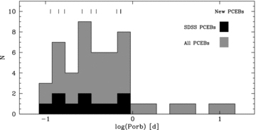 The period distribution of 41 PCEBs from the Ritter & Kolb (2003) (V7.9) catalogue containing a white dwarf plus M or K companion star (grey). The seven systems studied in this paper and the recent PCEB discovery SDSS J143547.87+373338.5 (Steinfadt et al. 2008) are also included. In black is shown a subsample of SDSS PCEBs obtained from RV variation studies. Both subsamples illustrate a clear lack of systems at orbital periods greater than 1 d. The seven new systems from this paper and the two systems in Schreiber et al. (2008) are indicated as tick marks in the top of the figure.
