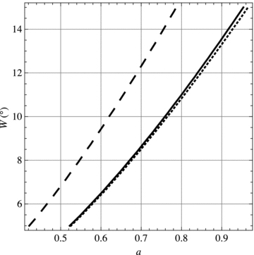 Banded magnetic field stability diagram. For banded profiles of the form (equation 29), with strength a, width W and central position μ=d= sin(latitude), instability can only occur at points (a, W) to the right-hand side of the relevant curve for each latitude. Full curve: 30° latitude bands; dashed curve: 15° latitude; dotted curve: 45° latitude.