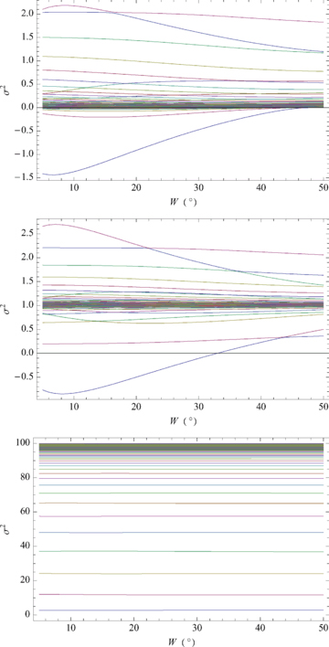 Symmetric eigenvalues σ2 (k= 10) as functions of bandwidth W for the magnetic band at 30° latitude and strength a= 2. Top panel: N= 0; centre panel: N= 1; bottom panel: N= 10.