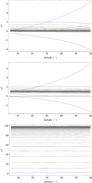 Symmetric eigenvalues σ2 (k= 10) as functions of band latitude for the magnetic band of width 5° and strength a= 2. Top: N= 0; centre: N= 1; bottom: N= 10.
