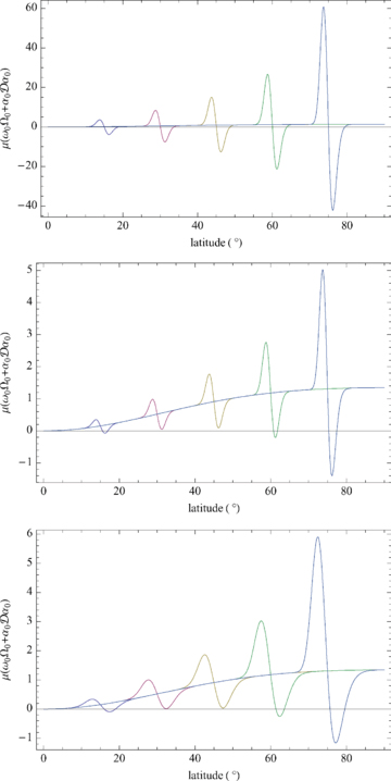 as a function of latitude for bands at 15°, 30°, 45°, 60° and 75°. Top panel: a= 2, W= 5°; centre panel: a= 0.5, W= 5°; bottom panel: a= 0.75, W= 10°. Negative values (on the poleward shoulders) are a destabilizing influence (Corollary 2). The rotational angular velocity is ω0= 1 − 0.18μ2 as usual. The relative roles of rotation (the slow rise) and magnetic field (the banded differentiated Gaussians) are readily distinguished. Corollary 2 indicates stability of 5° mid-latitude bands for a≲ 0.5 and N2≥ 0 and of 10° mid-latitude bands for a≲ 0.75 and N2≥ 0.