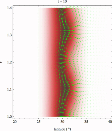 Linear development of the k= 30 symmetric instability in latitude–radius space of the 5°, a= 1 band at 30° latitude with N= 1. The shading represents (toroidal) magnetic field strength (field direction into the page) and the arrows represent velocity (by both their length and colour saturation). The eigenvalue is σ= 0.538 ı. The eigenfunction is displayed at time t= 10, given an initial perturbation of 0.1 per cent at t= 0.