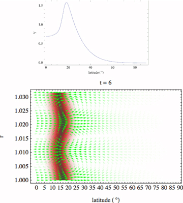 High stratification case N= 100 and n= 3 (k= 3π/H with ) for an a= 4, 10° band at 15° latitude. Symmetric case. Top panel: the eigenfunction. Note the large value at the equator. Bottom panel: linear development of the instability (note that the vertical axis has been expanded to aid visibility). The eigenvalue is σ= 0.955 ı.