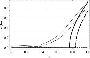Comparison of the growth rates as a function of field strength a of the most unstable antisymmetric modes at k= 1000, and m= 0 (thick curves) and m= 1 (thin) in the case of W= 10° bands at ±30° latitude. The horizontal grid represents growth rates which produce amplitude increases of e, e2, e3, …, in one equatorial rotation period (month). Full lines: N= 0; dashed: N= 10; dotted: N= 100.
