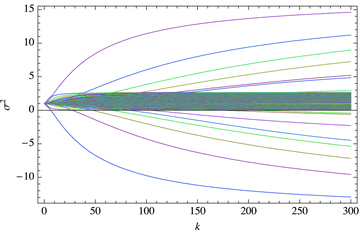 Symmetric eigenvalues σ2 as functions of k for the banded case ω0= 1 −0.18μ2, a= 2 magnetic bands of width 5° centred at μ= 0.5, N= 1. Here, 201 expansion modes are used to adequately resolve the narrow magnetic band.
