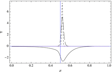 The eigenfunctions, calculated using the expansion method, corresponding to the most unstable eigenvalues σ= 0.875505 ı, 3.12112 ı and 3.70786 ı for k= 10 (full curve), 100 (long-dashed) and 500 (dashed), respectively, in the symmetric case for the banded profile of Fig. 2. The 5° magnetic band is centred on μ= 0.5, indicated by the vertical line. N= 1 throughout.