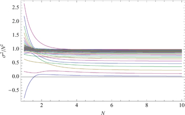 σ2/N2 as a function of Brunt–Väisälä frequency N for symmetric perturbations with ω0= 1 − 0.18μ2, k= 10 and an a= 2 magnetic band at 30° latitude of width 5°. (Eigenexpansion calculation with 201 modes.)