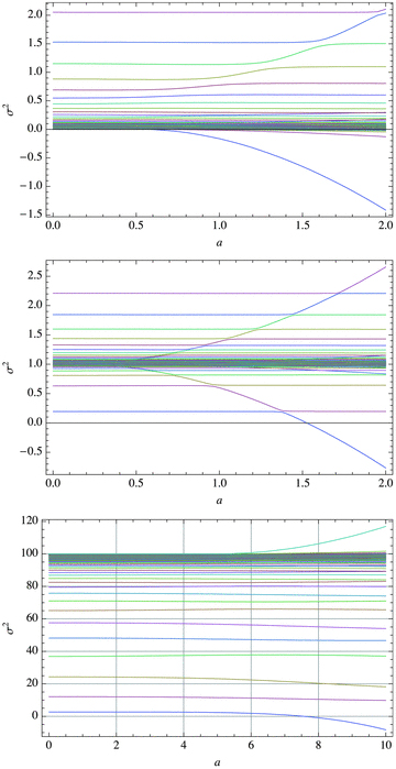 Symmetric eigenvalues σ2 (k= 10) as functions of field strength parameter a for the magnetic band at 30° latitude of width 5°. Top panel: N= 0; centre panel: N= 1; bottom panel: N= 10. Note the extended range in a in the bottom panel.