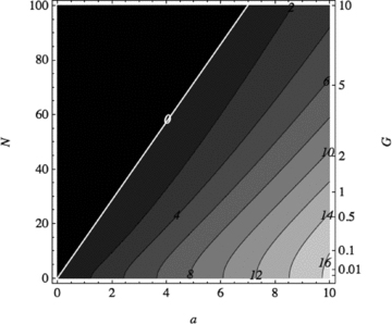 The growth rate (labelled contours) of symmetric instabilities of the 5° band at 30° latitude with n= 1 (k= 99.3459) in the absence of rotation, presented as a function of field strength a and Brunt–Väisälä frequency N. The asymptotic marginal stability curve (in white), corresponding to , is exact in this instance. The black region is stable.