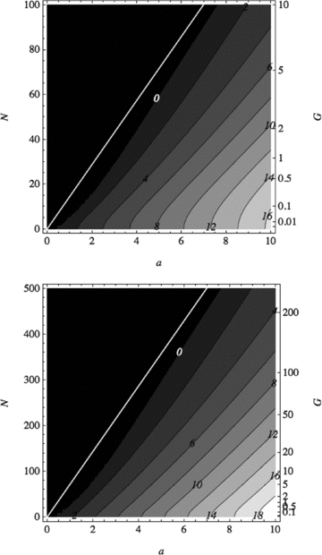 The growth rate of symmetric instabilities of the 5° band at 30° latitude with n= 1 (top panel) and n= 5 (bottom panel) as a function of field strength a and dimensionless Brunt–Väisälä frequency N (or effective gravity G). The differential rotation ω0= 1 − 0.18μ2 has been re-introduced. The black region corresponds to stability and the white line to the asymptotic curve (see text). For this magnetic profile, .