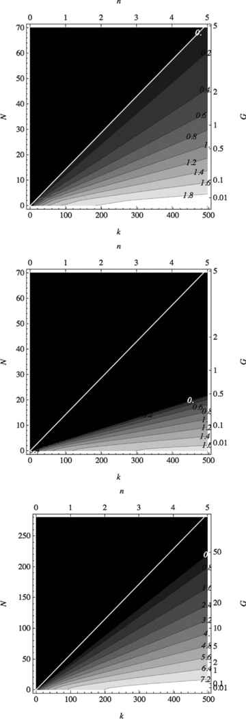 The growth rate of symmetric instabilities of the 5° band at 30° latitude. Top panel: a= 1, no rotation; middle panel: a= 1 with rotation; bottom panel: a= 4 with rotation, all as functions of k (or n) and N (or G). Note the higher growth rate at higher a. The differential rotation ω0= 1 − 0.18μ2 is employed for the bottom panels. The black region corresponds to stability and the white line to the asymptotic exchange of stability curve , which is exact in the non-rotating case. For this magnetic profile, .