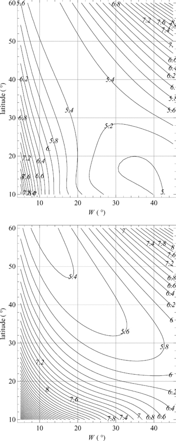 The asymptotic factor (labelled contours) determining the minimum unstable radial wavenumber for given N and a in the absence of rotation for bands of width W and a range of latitudes. Top panel: symmetric case; bottom panel: antisymmetric case.