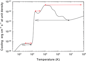 The cooling function for gas with unit density and a range of extra-heating rates. The heating is varied and the equilibrium temperature determined. The derived gas kinetic temperature is used as the independent variable to better compare with previous calculations and so that thermal stability can be judged. The arrows indicate regions where the gas will undergo a discontinuous jump in temperature to avoid thermally instable regions. A gas that was originally cold and molecular would follow the curve moving from left- to right-hand side while initially hot gas would move from right- to left-hand side.